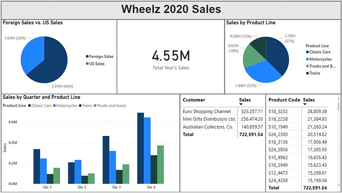 Wheelz_Sales